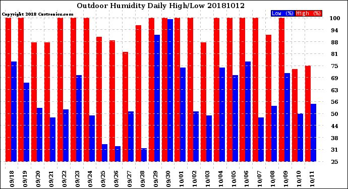 Milwaukee Weather Outdoor Humidity<br>Daily High/Low