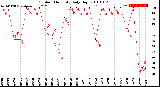 Milwaukee Weather Outdoor Humidity<br>Daily High