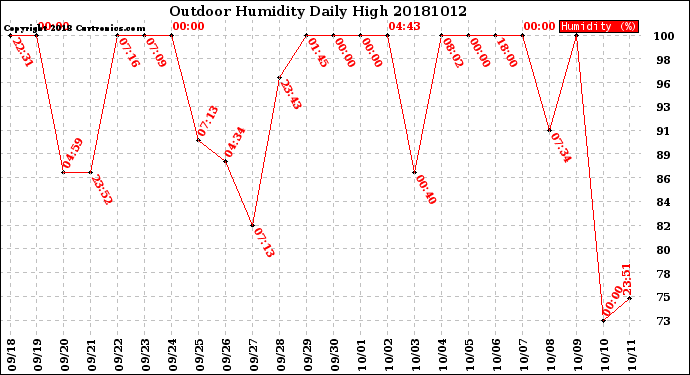 Milwaukee Weather Outdoor Humidity<br>Daily High