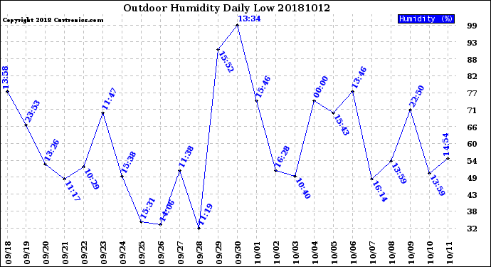 Milwaukee Weather Outdoor Humidity<br>Daily Low