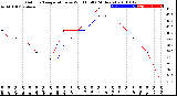 Milwaukee Weather Outdoor Temperature<br>vs Wind Chill<br>(24 Hours)