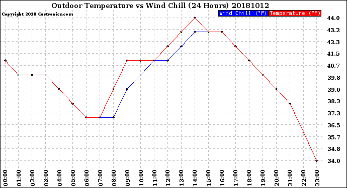 Milwaukee Weather Outdoor Temperature<br>vs Wind Chill<br>(24 Hours)