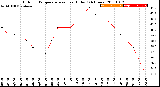 Milwaukee Weather Outdoor Temperature<br>vs Heat Index<br>(24 Hours)