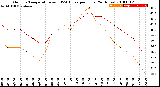 Milwaukee Weather Outdoor Temperature<br>vs THSW Index<br>per Hour<br>(24 Hours)