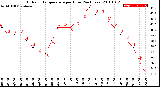 Milwaukee Weather Outdoor Temperature<br>per Hour<br>(24 Hours)