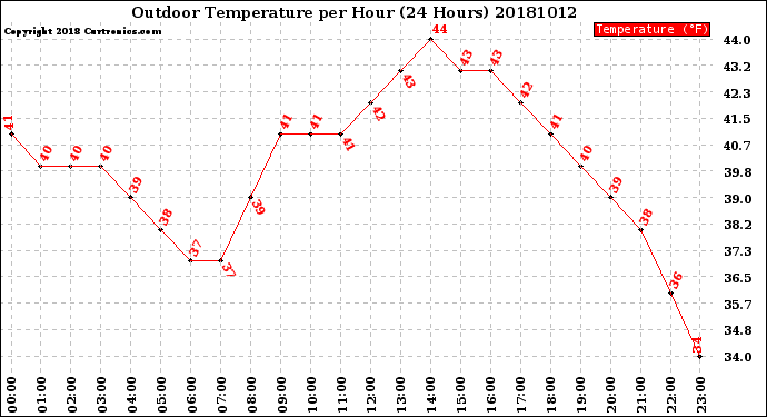 Milwaukee Weather Outdoor Temperature<br>per Hour<br>(24 Hours)