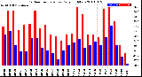 Milwaukee Weather Outdoor Temperature<br>Daily High/Low