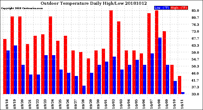 Milwaukee Weather Outdoor Temperature<br>Daily High/Low