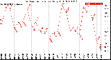 Milwaukee Weather Outdoor Temperature<br>Daily High