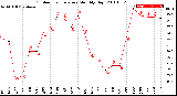 Milwaukee Weather Outdoor Temperature<br>Monthly High