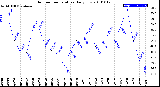 Milwaukee Weather Outdoor Temperature<br>Daily Low