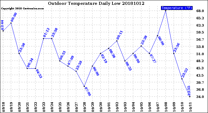 Milwaukee Weather Outdoor Temperature<br>Daily Low