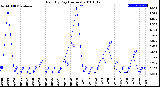 Milwaukee Weather Rain<br>By Day<br>(Inches)