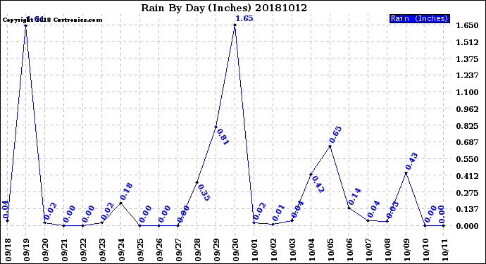 Milwaukee Weather Rain<br>By Day<br>(Inches)