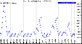 Milwaukee Weather Rain Rate<br>Daily High