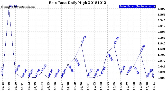 Milwaukee Weather Rain Rate<br>Daily High