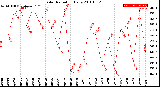 Milwaukee Weather Solar Radiation<br>Daily