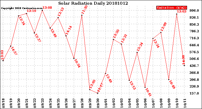 Milwaukee Weather Solar Radiation<br>Daily