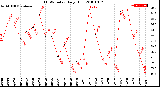 Milwaukee Weather THSW Index<br>Daily High