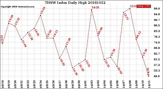 Milwaukee Weather THSW Index<br>Daily High