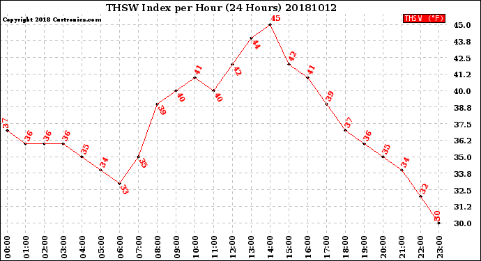 Milwaukee Weather THSW Index<br>per Hour<br>(24 Hours)