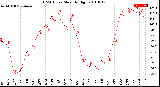 Milwaukee Weather THSW Index<br>Monthly High