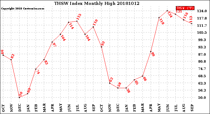 Milwaukee Weather THSW Index<br>Monthly High