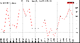 Milwaukee Weather Wind Direction<br>(By Day)