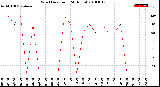 Milwaukee Weather Wind Direction<br>(24 Hours)