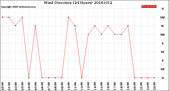 Milwaukee Weather Wind Direction<br>(24 Hours)