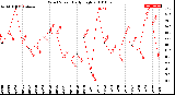 Milwaukee Weather Wind Speed<br>Daily High