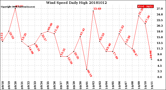 Milwaukee Weather Wind Speed<br>Daily High