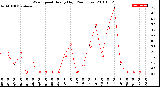 Milwaukee Weather Wind Speed<br>Hourly High<br>(24 Hours)