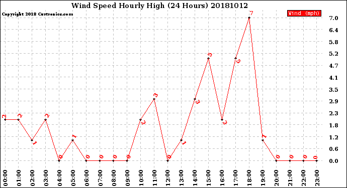 Milwaukee Weather Wind Speed<br>Hourly High<br>(24 Hours)