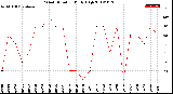 Milwaukee Weather Wind Direction<br>Daily High