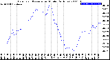 Milwaukee Weather Barometric Pressure<br>per Minute<br>(24 Hours)