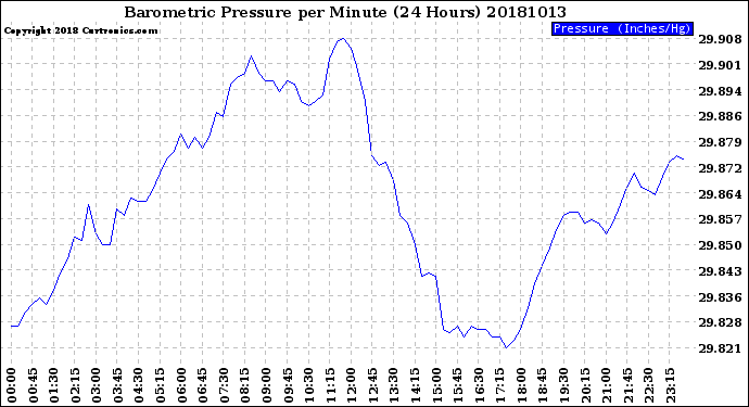 Milwaukee Weather Barometric Pressure<br>per Minute<br>(24 Hours)