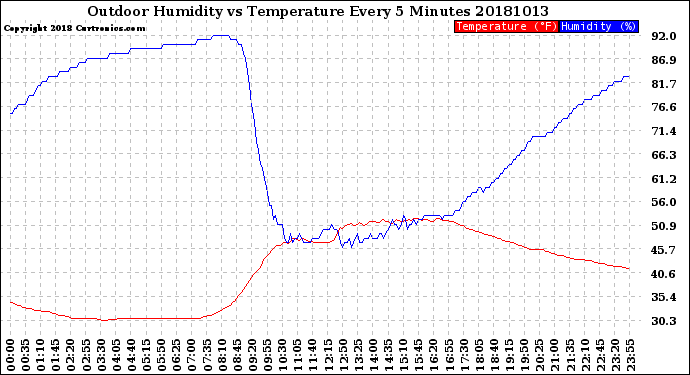 Milwaukee Weather Outdoor Humidity<br>vs Temperature<br>Every 5 Minutes