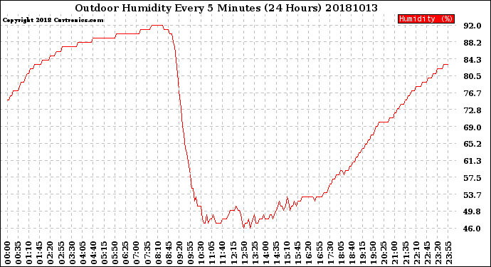 Milwaukee Weather Outdoor Humidity<br>Every 5 Minutes<br>(24 Hours)