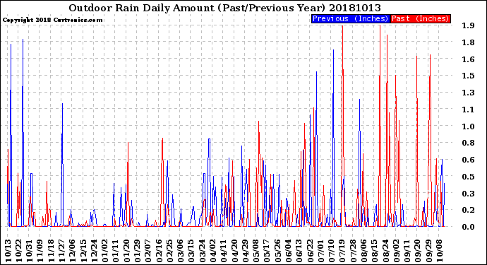 Milwaukee Weather Outdoor Rain<br>Daily Amount<br>(Past/Previous Year)