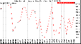 Milwaukee Weather Solar Radiation<br>Avg per Day W/m2/minute