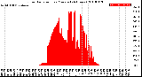 Milwaukee Weather Solar Radiation<br>per Minute<br>(24 Hours)