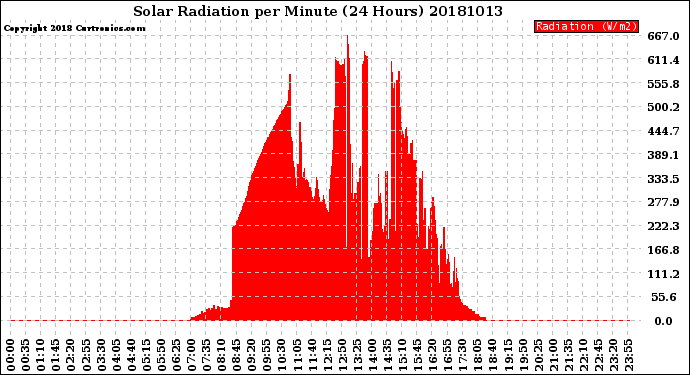 Milwaukee Weather Solar Radiation<br>per Minute<br>(24 Hours)