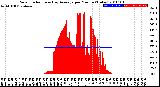 Milwaukee Weather Solar Radiation<br>& Day Average<br>per Minute<br>(Today)