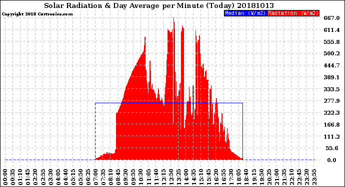 Milwaukee Weather Solar Radiation<br>& Day Average<br>per Minute<br>(Today)