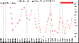 Milwaukee Weather Solar Radiation<br>per Day KW/m2