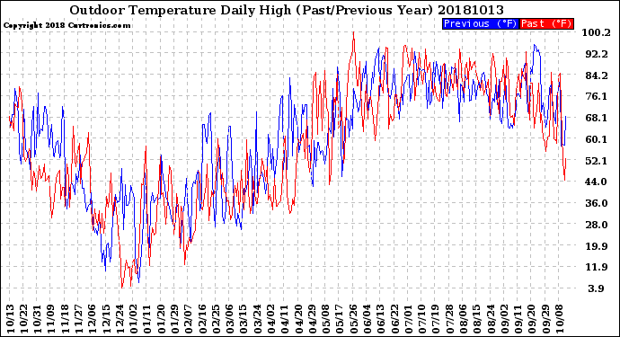 Milwaukee Weather Outdoor Temperature<br>Daily High<br>(Past/Previous Year)