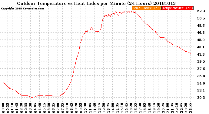 Milwaukee Weather Outdoor Temperature<br>vs Heat Index<br>per Minute<br>(24 Hours)