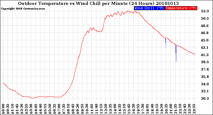 Milwaukee Weather Outdoor Temperature<br>vs Wind Chill<br>per Minute<br>(24 Hours)