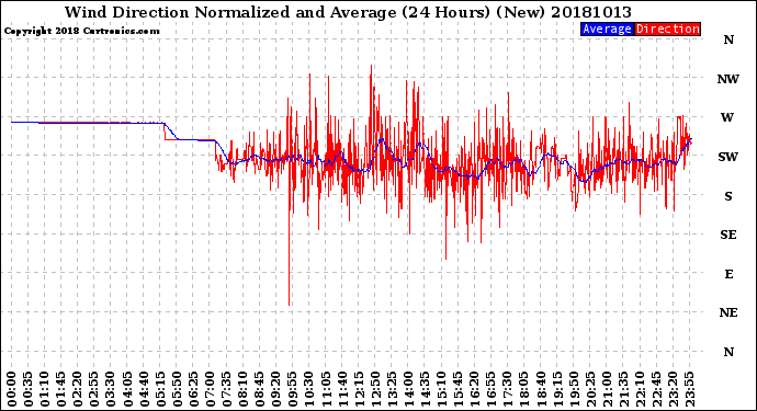 Milwaukee Weather Wind Direction<br>Normalized and Average<br>(24 Hours) (New)